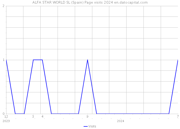 ALFA STAR WORLD SL (Spain) Page visits 2024 