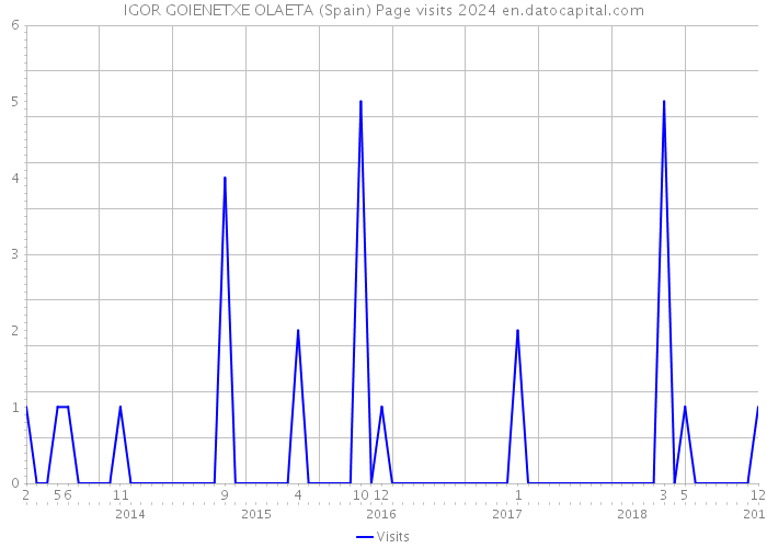 IGOR GOIENETXE OLAETA (Spain) Page visits 2024 