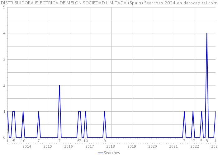 DISTRIBUIDORA ELECTRICA DE MELON SOCIEDAD LIMITADA (Spain) Searches 2024 