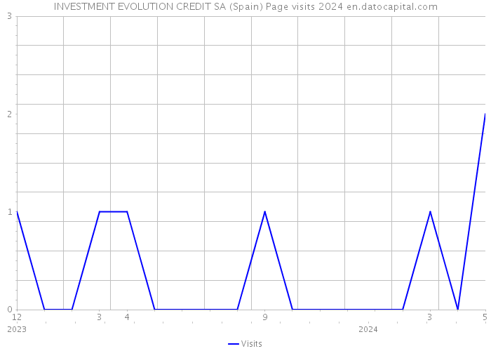 INVESTMENT EVOLUTION CREDIT SA (Spain) Page visits 2024 