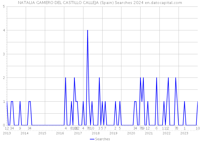NATALIA GAMERO DEL CASTILLO CALLEJA (Spain) Searches 2024 