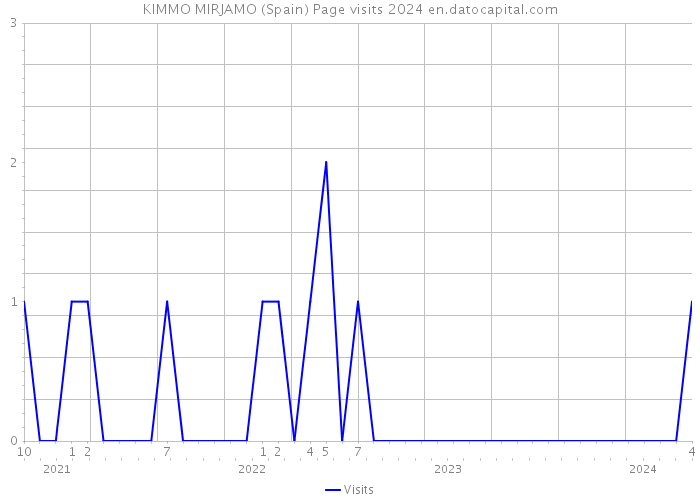KIMMO MIRJAMO (Spain) Page visits 2024 