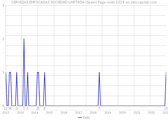 CERVEZAS ENFOCADAS SOCIEDAD LIMITADA (Spain) Page visits 2024 