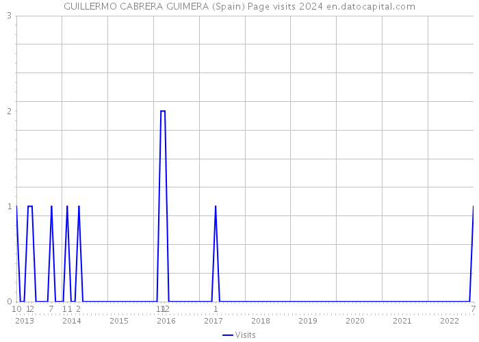 GUILLERMO CABRERA GUIMERA (Spain) Page visits 2024 