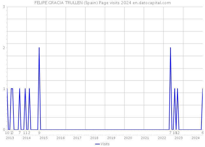 FELIPE GRACIA TRULLEN (Spain) Page visits 2024 