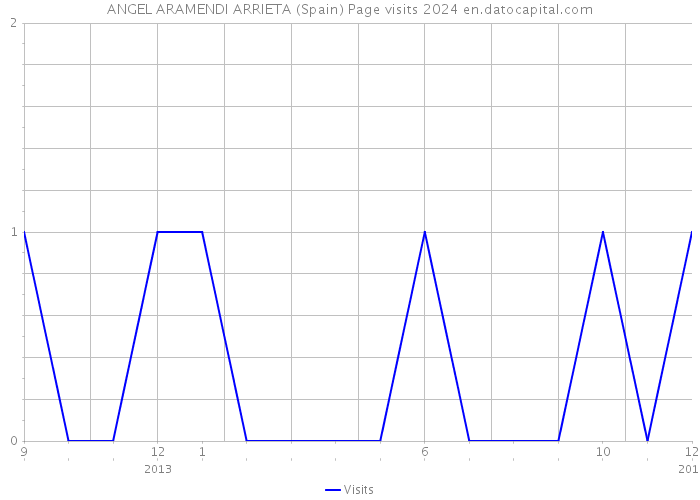 ANGEL ARAMENDI ARRIETA (Spain) Page visits 2024 