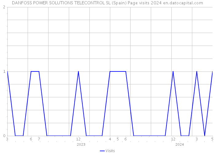 DANFOSS POWER SOLUTIONS TELECONTROL SL (Spain) Page visits 2024 