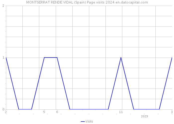 MONTSERRAT RENDE VIDAL (Spain) Page visits 2024 
