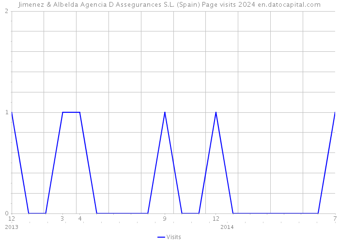 Jimenez & Albelda Agencia D Assegurances S.L. (Spain) Page visits 2024 