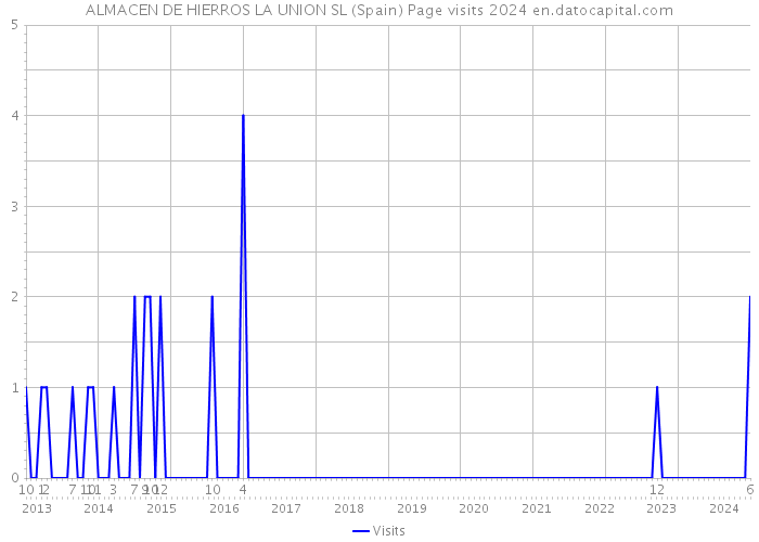 ALMACEN DE HIERROS LA UNION SL (Spain) Page visits 2024 