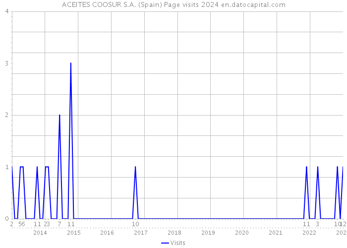 ACEITES COOSUR S.A. (Spain) Page visits 2024 