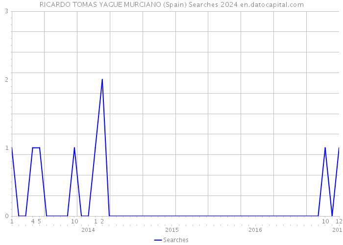 RICARDO TOMAS YAGUE MURCIANO (Spain) Searches 2024 