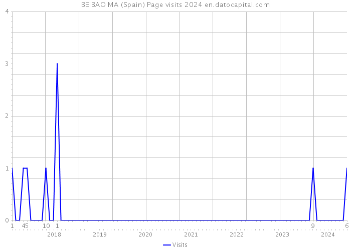 BEIBAO MA (Spain) Page visits 2024 