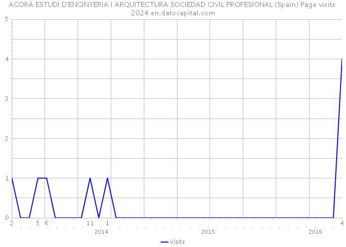 AGORA ESTUDI D'ENGINYERIA I ARQUITECTURA SOCIEDAD CIVIL PROFESIONAL (Spain) Page visits 2024 