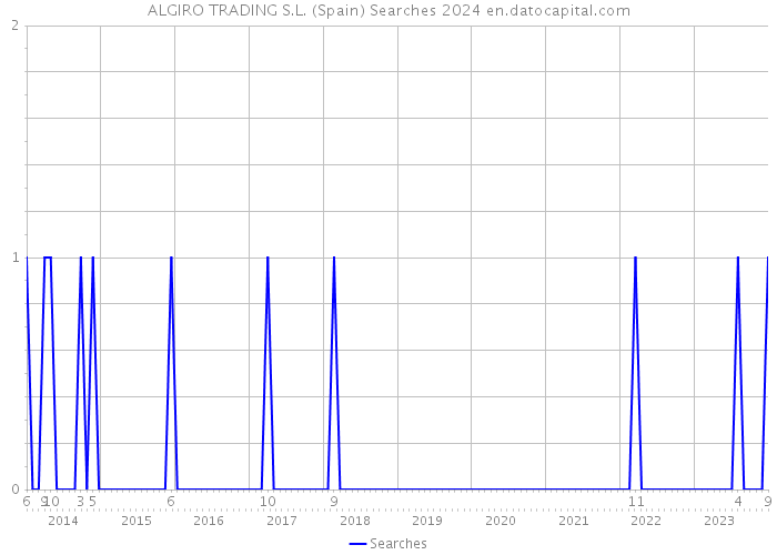 ALGIRO TRADING S.L. (Spain) Searches 2024 