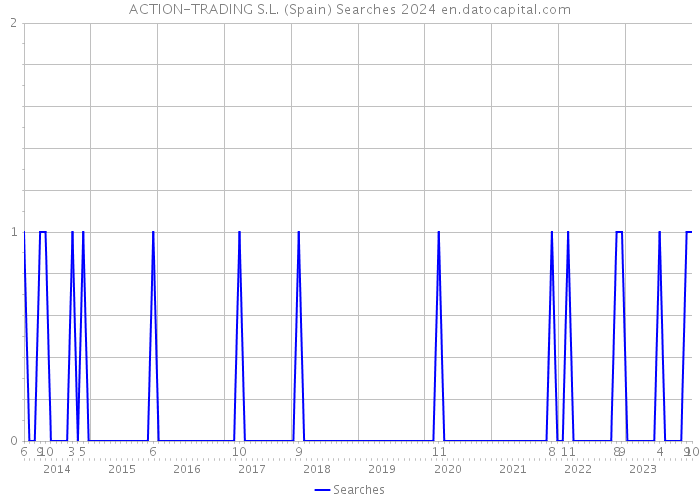 ACTION-TRADING S.L. (Spain) Searches 2024 
