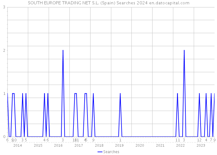 SOUTH EUROPE TRADING NET S.L. (Spain) Searches 2024 