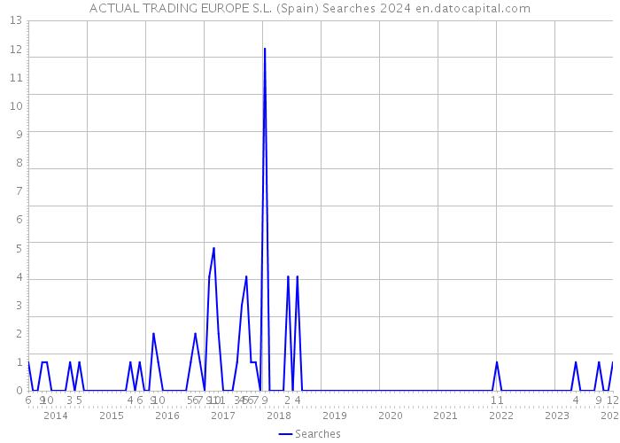 ACTUAL TRADING EUROPE S.L. (Spain) Searches 2024 