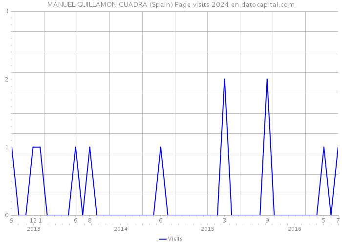 MANUEL GUILLAMON CUADRA (Spain) Page visits 2024 