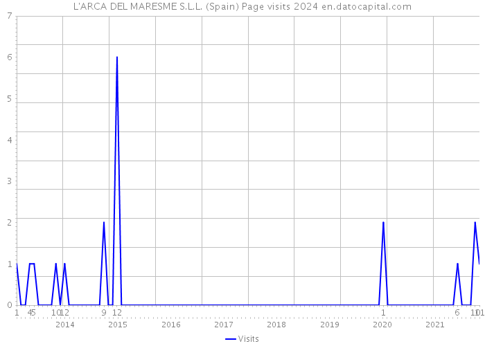 L'ARCA DEL MARESME S.L.L. (Spain) Page visits 2024 