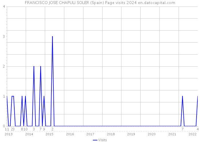 FRANCISCO JOSE CHAPULI SOLER (Spain) Page visits 2024 