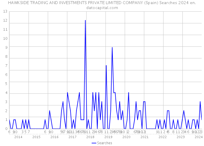 HAWKSIDE TRADING AND INVESTMENTS PRIVATE LIMITED COMPANY (Spain) Searches 2024 