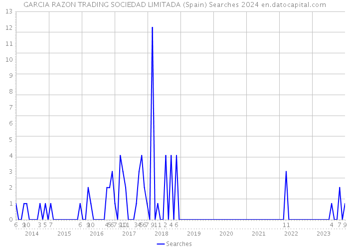 GARCIA RAZON TRADING SOCIEDAD LIMITADA (Spain) Searches 2024 