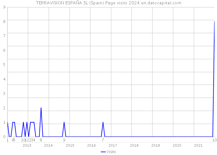 TERRAVISION ESPAÑA SL (Spain) Page visits 2024 