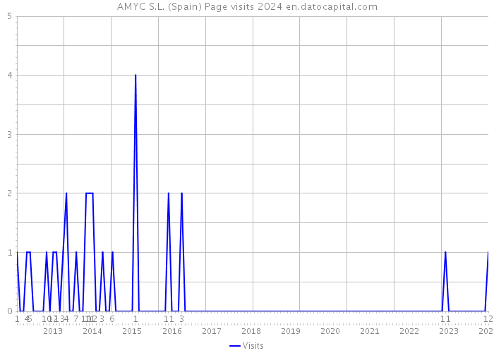 AMYC S.L. (Spain) Page visits 2024 
