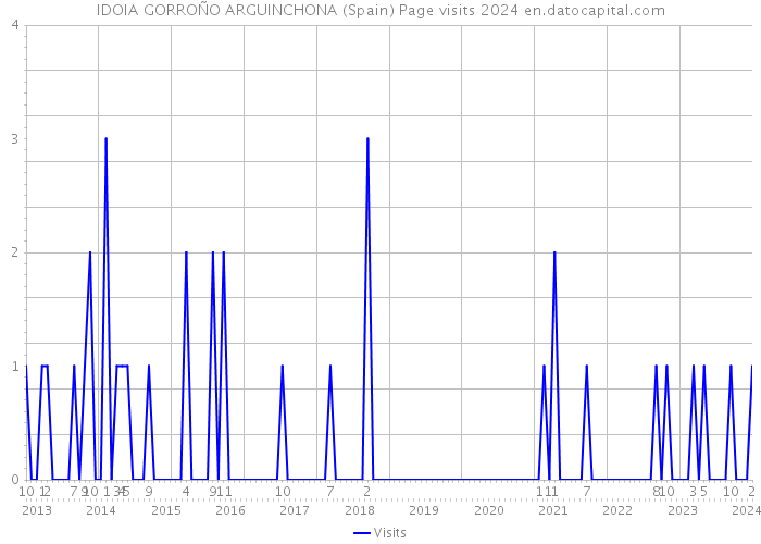 IDOIA GORROÑO ARGUINCHONA (Spain) Page visits 2024 