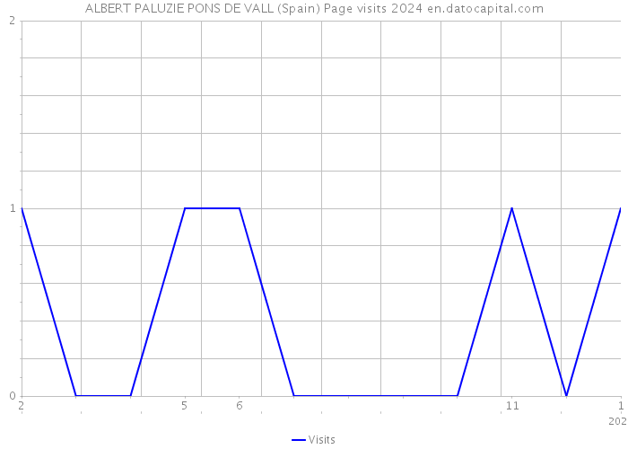 ALBERT PALUZIE PONS DE VALL (Spain) Page visits 2024 