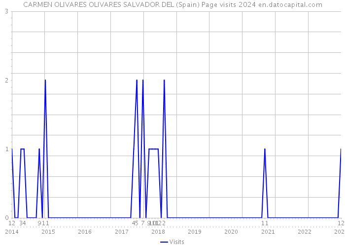 CARMEN OLIVARES OLIVARES SALVADOR DEL (Spain) Page visits 2024 