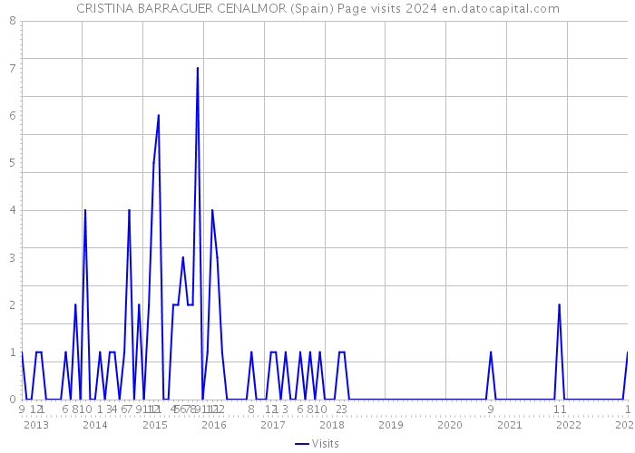 CRISTINA BARRAGUER CENALMOR (Spain) Page visits 2024 