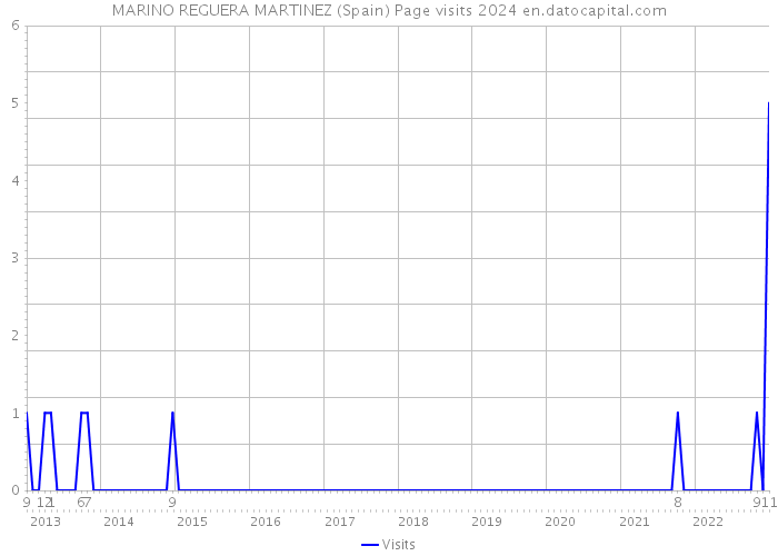 MARINO REGUERA MARTINEZ (Spain) Page visits 2024 