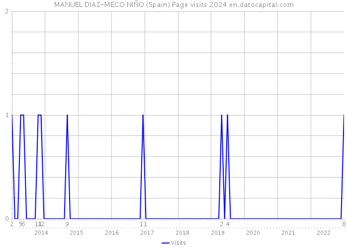 MANUEL DIAZ-MECO NIÑO (Spain) Page visits 2024 