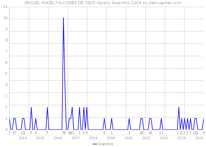 MIGUEL ANGEL FALCONES DE CELIS (Spain) Searches 2024 