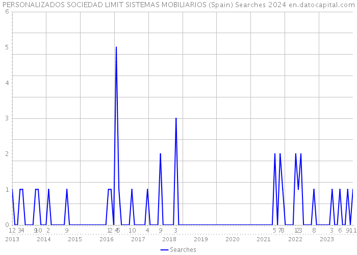 PERSONALIZADOS SOCIEDAD LIMIT SISTEMAS MOBILIARIOS (Spain) Searches 2024 