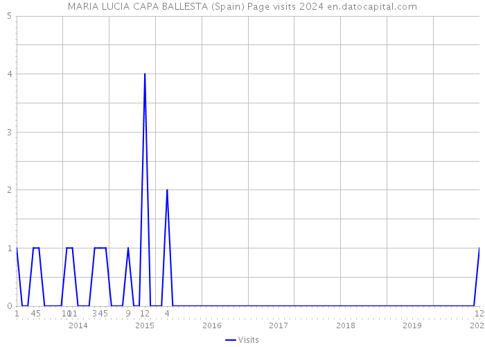 MARIA LUCIA CAPA BALLESTA (Spain) Page visits 2024 