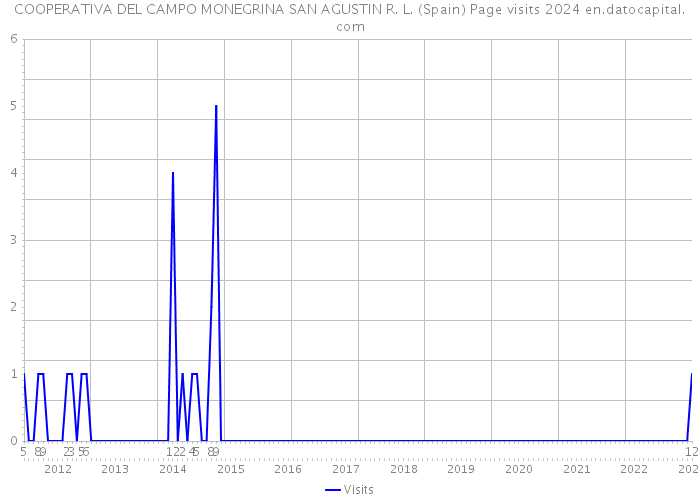 COOPERATIVA DEL CAMPO MONEGRINA SAN AGUSTIN R. L. (Spain) Page visits 2024 