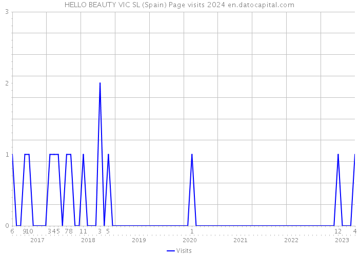 HELLO BEAUTY VIC SL (Spain) Page visits 2024 