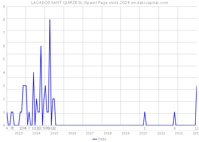 LACADOS SANT QUIRZE SL (Spain) Page visits 2024 