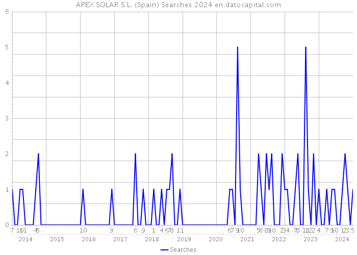 APEX SOLAR S.L. (Spain) Searches 2024 