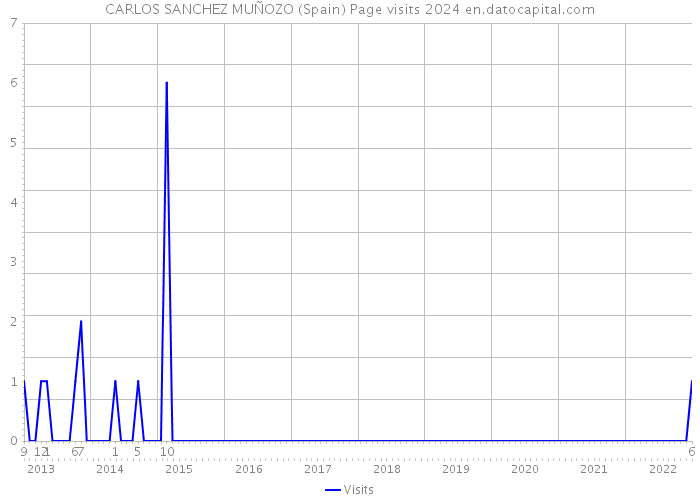 CARLOS SANCHEZ MUÑOZO (Spain) Page visits 2024 