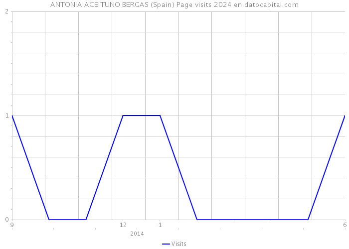 ANTONIA ACEITUNO BERGAS (Spain) Page visits 2024 