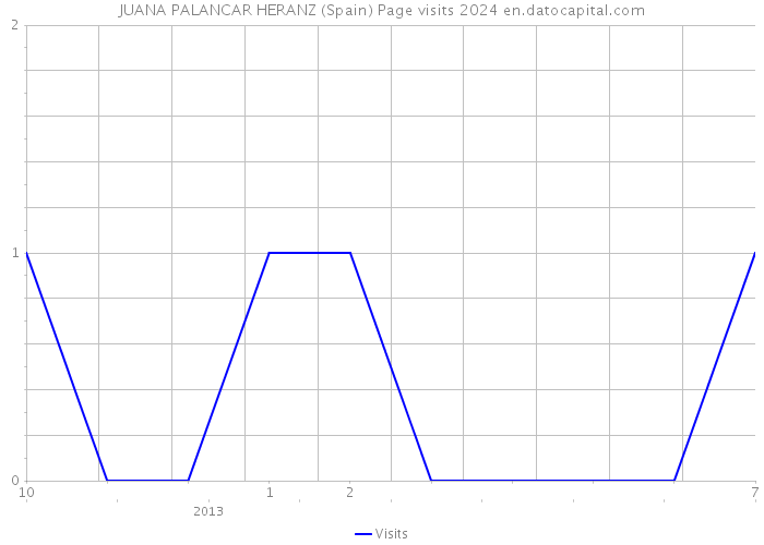 JUANA PALANCAR HERANZ (Spain) Page visits 2024 