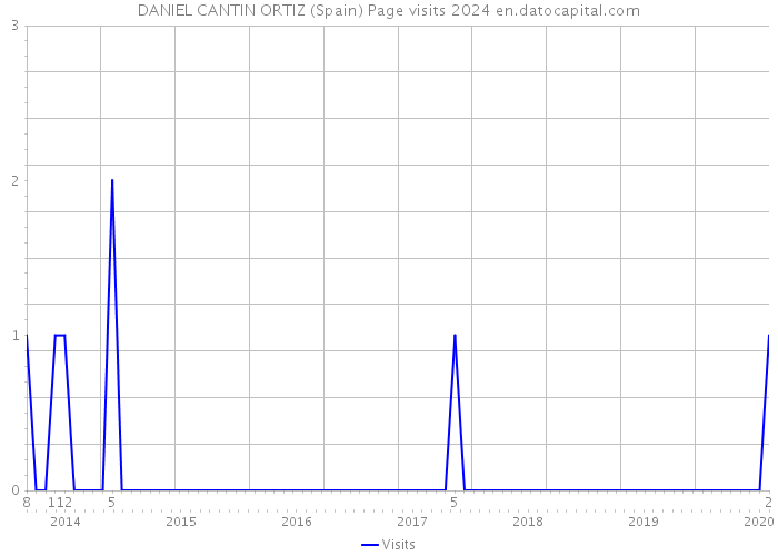 DANIEL CANTIN ORTIZ (Spain) Page visits 2024 