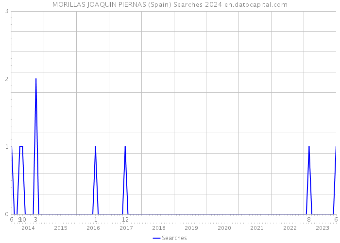 MORILLAS JOAQUIN PIERNAS (Spain) Searches 2024 