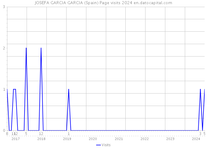 JOSEFA GARCIA GARCIA (Spain) Page visits 2024 