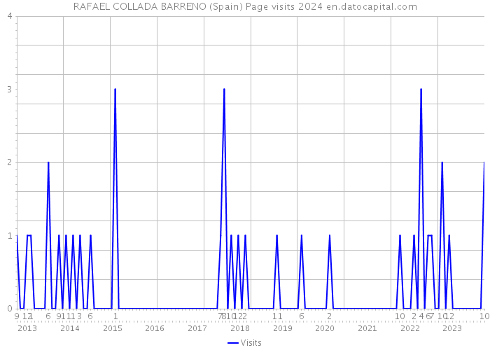 RAFAEL COLLADA BARRENO (Spain) Page visits 2024 