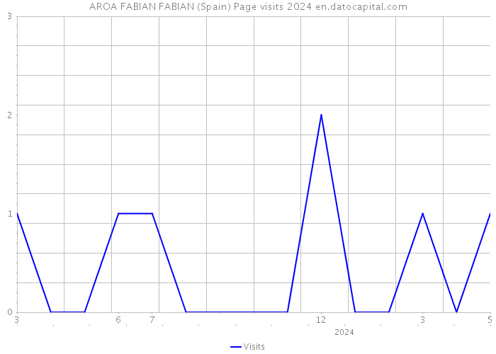 AROA FABIAN FABIAN (Spain) Page visits 2024 
